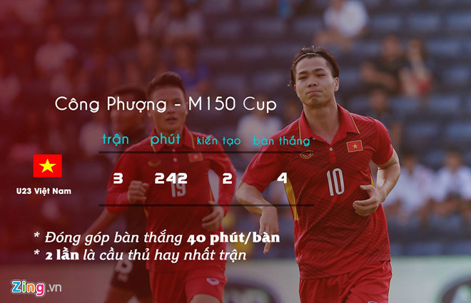 
Thống kê của Công Phượng tại Giải giao hữu M-150 Cup trên đất Thái Lan. Đồ họa: Quý Sáng.
