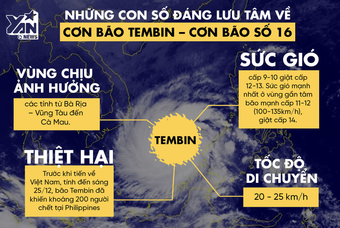 
Những con số đáng lưu tâm về cơn bão Tembin