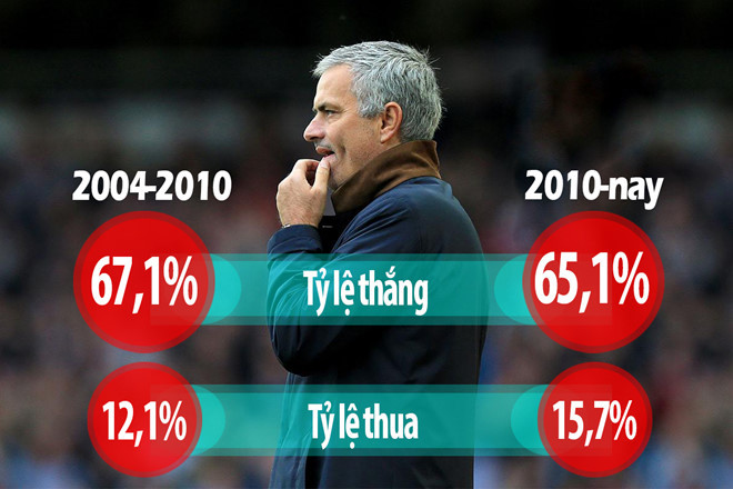 
Thành tích của Mourinho suy giảm rõ rệt trong 7 năm trở lại đây. Trong giai đoạn từ 2004-2010 dẫn dắt Porto, Chelsea và Inter, tỷ lệ thắng của Mourinho là 67,1% và chỉ thua 12,1%. Nhưng kể từ năm 2010 đến nay, tại Real, Chelsea và MU, tỷ lệ thắng của Người đặc biệt chỉ còn 65,1% trong khi thua lên tới 15,7%.