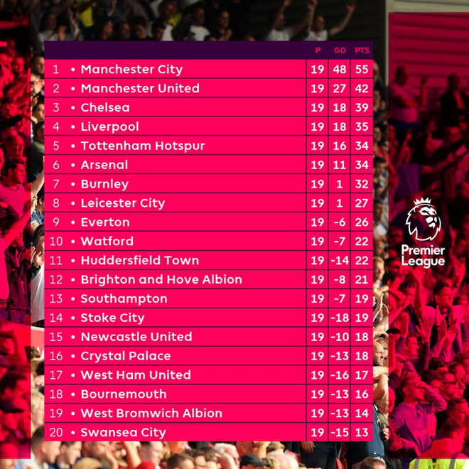 
Bảng xếp hạng Premier League sau giai đoạn lượt đi.