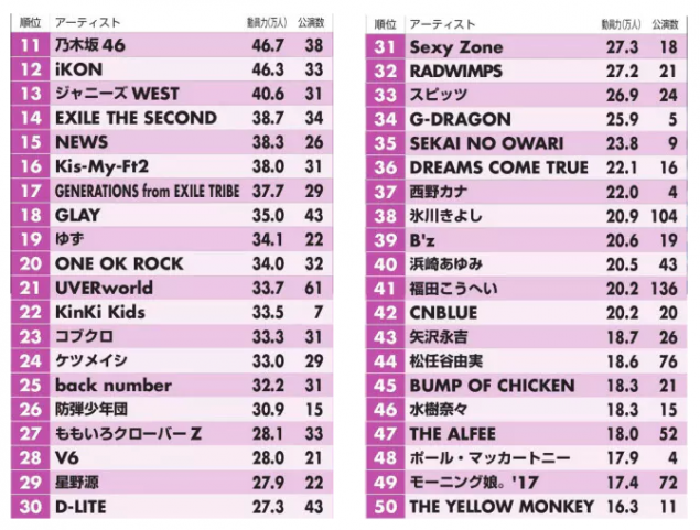
Ngoài ra Top 50 còn có sự góp mặt của iKON, BTS, CNBLUE...
