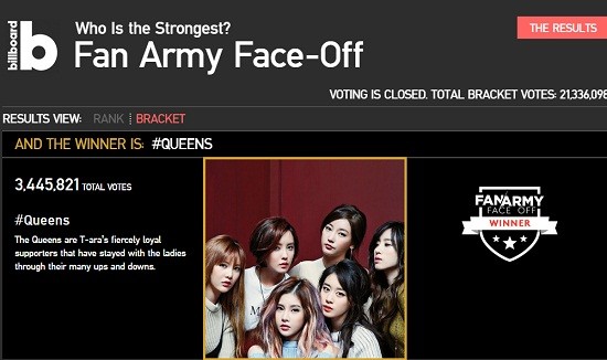 
Không chỉ có fan trung mà lực lượng fan quốc tế của T-ara cũng rất đông đảo, các Queens trên toàn thế giới đã bình chọn kịch liệt và đem về giải thưởng Billboard Fan Army trong suốt ba năm liên tiếp để chứng minh sức mạnh fandom.