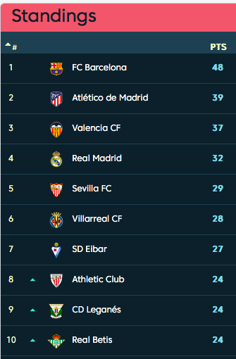 
Bảng xếp hạng La Liga sau vòng đấu thứ 18.