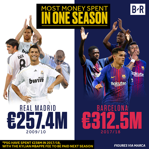 
Với tổng số chi tiêu lên đến 312,5 triệu Euro, Barcelona đã vượt qua Rel Madrid trở thành CLB chi tiền nhiều nhất ở một mùa giải. Vào mùa bóng 2009/10, Real Madrid đã chi ra 257,4 triệu Euro để mang về Cristiano Ronaldo, Ricardo Kaka, Karim Benzema và Xabi Alonso.