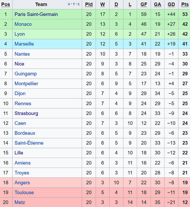 
PSG vững vàng trên ngôi đầu bảng xếp hạng Ligue 1 sau chiến thắng 1-0 trước Nantes ở vòng 20.