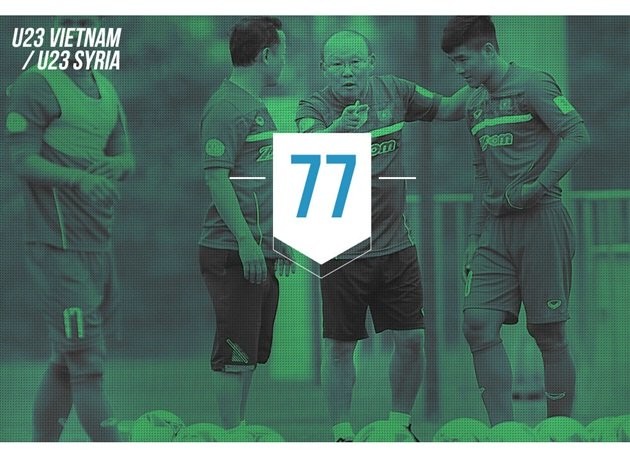 
Bóng đá Syria đang xếp thứ 77 trên trên bảng xếp hạng hiện tại của FIFA, trong khi đó Việt Nam xếp hạng 112 (số liệu vào thời điểm tháng 1/2018). Vị trí 112 đã được Syria đạt được từ năm 2006, lúc đó Việt Nam đứng hạng 172. Tuy nhiên, bảng xếp hạng FIFA chỉ tính toán dựa trên các trận đấu ở cấp độ đội tuyển, không xét giải trẻ từ U23 trở xuống. ​