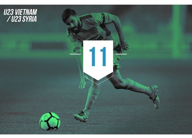 
U23 Syria chiến thắng 11/19 (58%) trận thi đấu quốc tế gần đây nhất, thành tích tương tự của U23 Việt Nam là 4/9 (44%) trận.