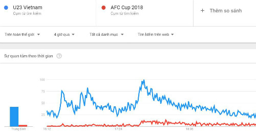 
U23 Việt Nam hiện đang được quan tâm hơn cả giải AFC Cup 2018.