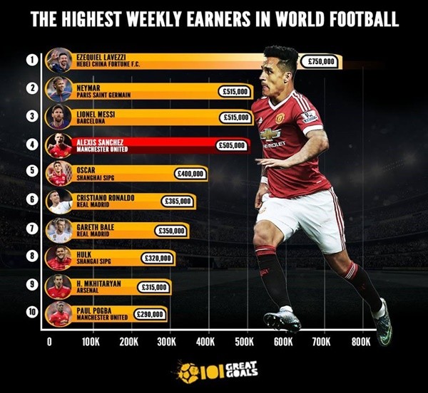 
Top 10 cầu thủ nhận lương cao nhất thế giới.