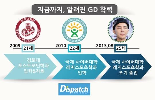 
Dispatch đưa ra dẫn chứng cụ thể về các mốc thời gian học tập của G-Dragon.