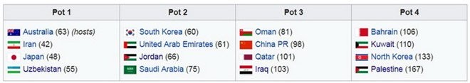 
 Asian Cup 2015 cũng chia nhóm hạt giống dựa trên thứ hạng BXH FIFA. Ảnh: Wikipedia.