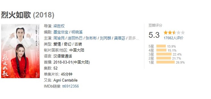 
Liệt Hỏa Như Ca nhận 26.9% lượt đánh giá 1 sao. Điểm trên trang Douban chỉ đạt 5.3 điểm.