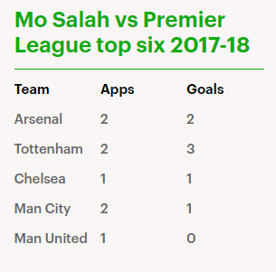 
Thành tích ghi bàn của Salah trước các đội bóng Top 6 NHA.