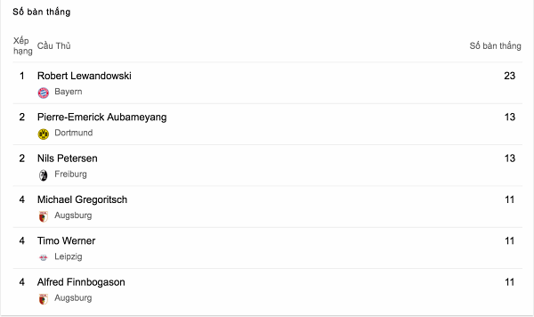 
Mặt khác, cuộc đua vua phá lưới ở Bundesliga đã ngã ngũ từ lâu khi Aubameyang chuyển sang Arsenal ở kỳ CN mùa đông vừa qua. Hiện tại người đứng đầu danh sách này - Lewandowski vẫn đang có phong độ săn bàn rất ấn tượng.