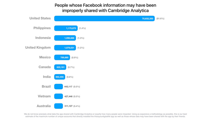 
Bảng xếp hạng 10 quốc gia chịu nhiều ảnh hưởng nhất từ vụ scandal lộ dữ liệu người dùng của Cambridge Analytica, đăng tải trên Newsroom của Facebook. Việt Nam xếp thứ 9.