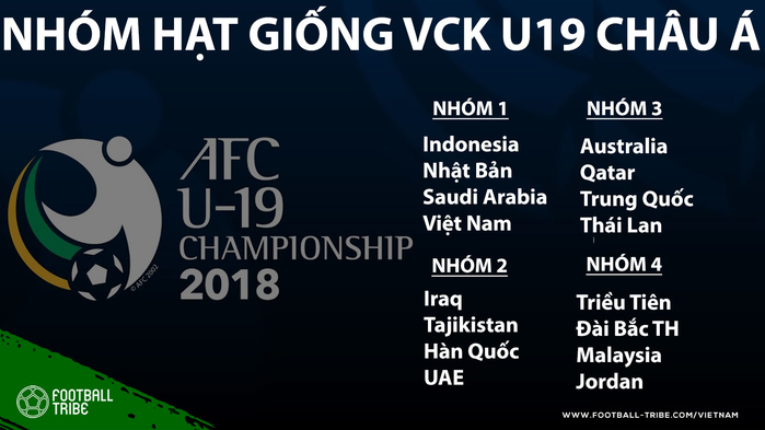 
Phân nhóm các hạt giống tại VCK U19 Châu Á 2018. 4 đội bóng cuối cùng mạnh nhất tại giải đấu này sẽ được tham gia tranh tài sân chơi thế giới - VCK World Cup U20 2019 tại Ba Lan (diễn ra từ ngày 25/5 đến 16/6/2019).
