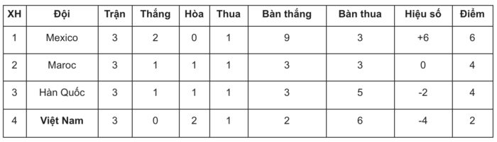 
Mặc dù có thành tích không cao tuy nhiên U19 Việt Nam đã thể hiện bộ mặt rất tích cực trước các đối thủ mạnh.