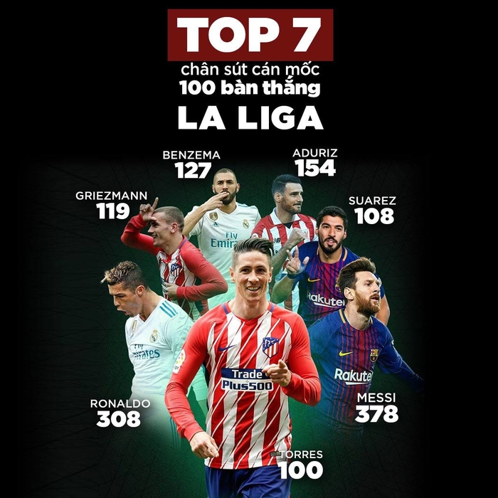 
7 cầu thủ (còn thi đấu) ghi hơn 100 bàn thắng ở La Liga.