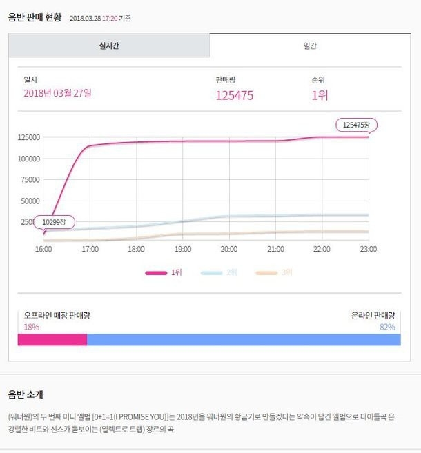 
Trong 1 giờ mà Wanna One bán được 90.000 bản album 0+1=1 (I PROMISE YOU), thoe bảng xếp hạng Hanteo.