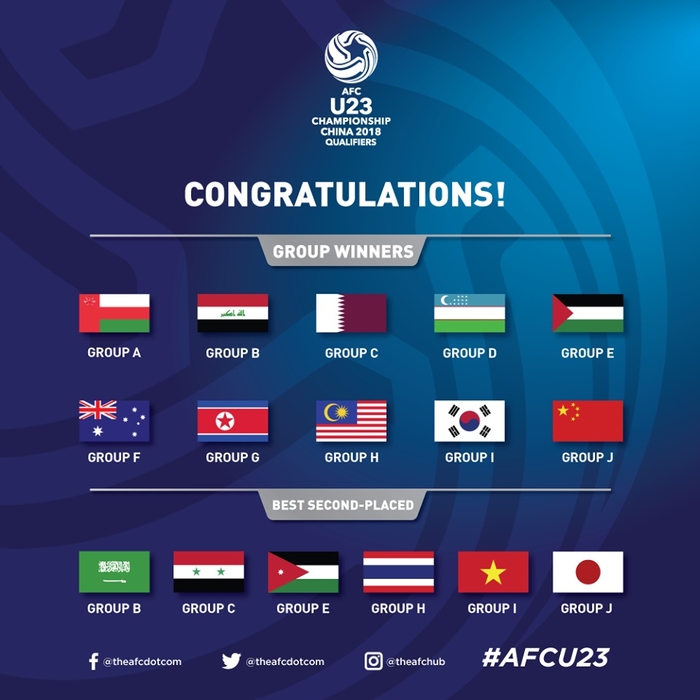 
Và chúng ta từng là 1 trong 6 đội nhì bảng có thành tích tốt nhất ở vòng loại U23 Châu Á 2018.