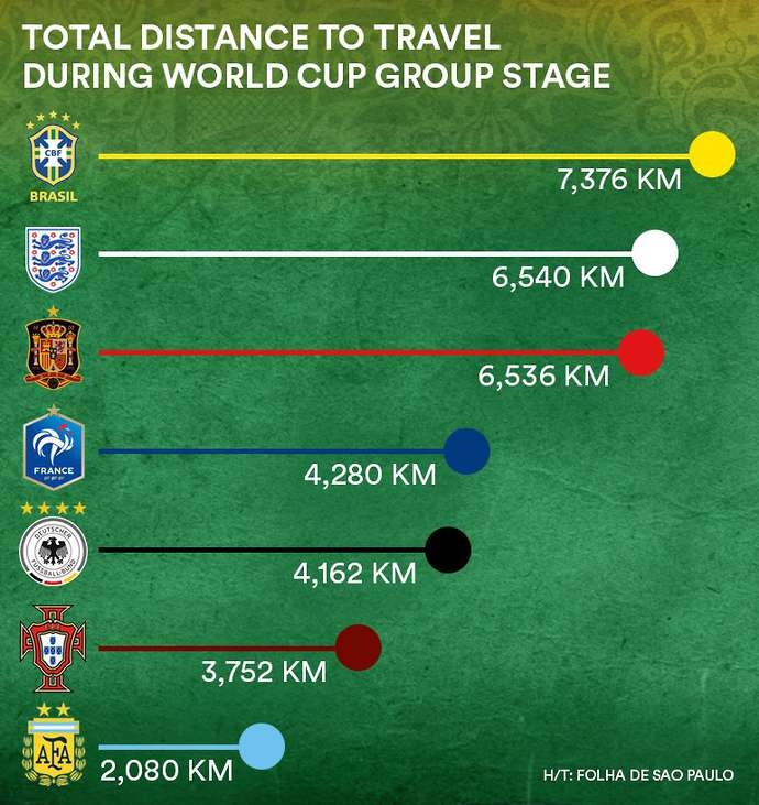 
 Brazil và Anh gặp bất lợi rất lớn. 