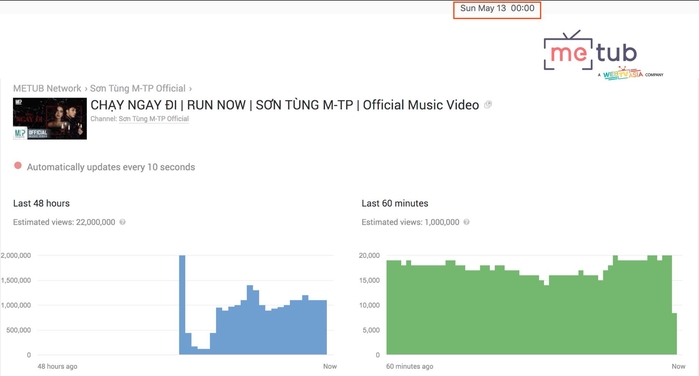 Chính thức rồi nhé, Sơn Tùng là nghệ sĩ đầu tiên phá kỷ lục YouTube