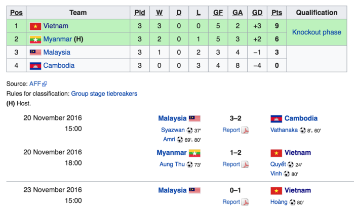 
Việt Nam từng thắng cả Myanmar và Malaysia ở AFF Suzuki Cup 2016 tuy nhiên đó đều là những trận đấu hết sức nhọc nhằn.