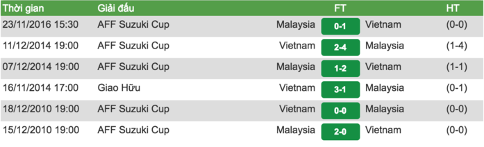 
Sau trận thua "đau đớn" ở chung kết Sea Games 2009, Việt Nam luôn có dấu hiệu "kỵ rơ" khi đối đầu với bóng đá Malaysia ở nhiều cấp độ.