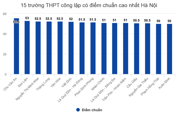 Tỷ lệ chọi vào các trường THPT công lập top đầu Hà Nội