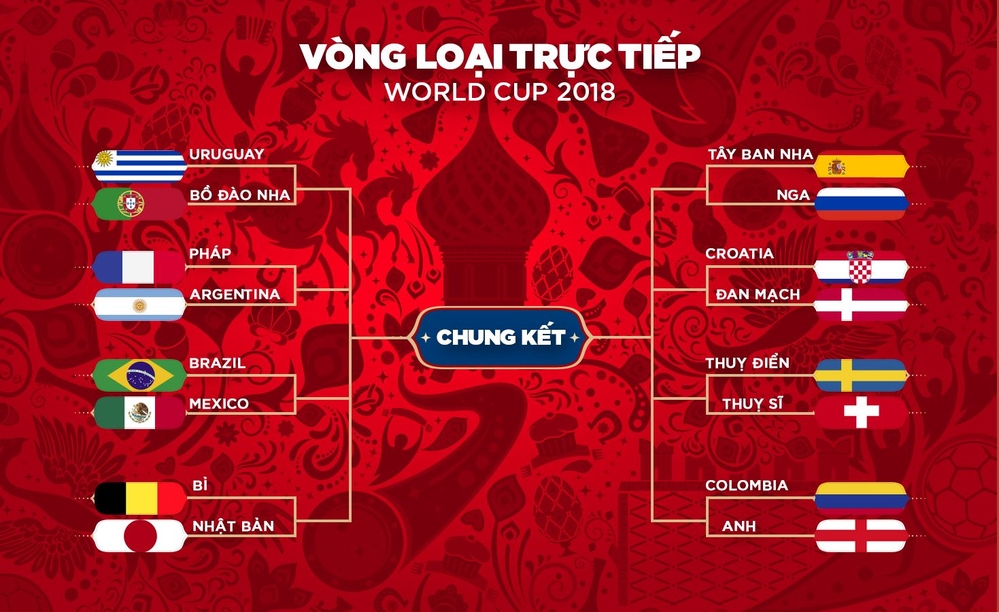 
Phân nhánh chi tiết 8 cặp đấu tại vòng 16 đội World Cup 2018.