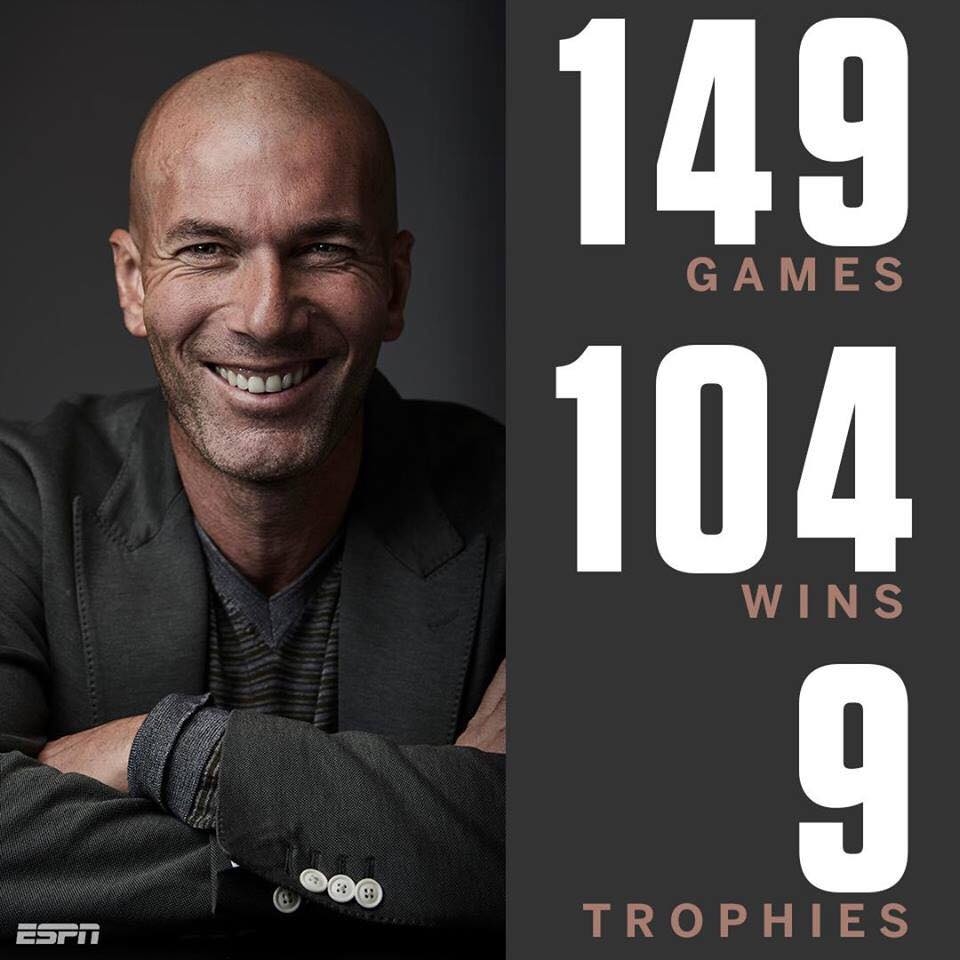 
Gần 3 năm, 149 trận dẫn dắt Real Madrid, 104 chiến thắng, 9 trận chung kết - 9 danh hiệu, đó là thành tích vĩ đại của Zidane mà có thể sẽ rất lâu nữa mới có một người khác làm được. Chọn cách ra đi trong men say chiến thắng, tên tuổi của vị HLV người Pháp sẽ vĩnh viễn ở vị trí trang trọng bậc nhất trong lịch sử Real Madrid. Theo nhiều chuyên gia, chọn chia tay Real là quyết định thông minh của Zidane. Trước đó cũng từng có nhiều trường hợp tương tự như HLV Luis Aragones (ra đi sau khi giúp Tây Ban Nha vô địch Euro 2008) hay Sir Alex Ferguson (ra đi sau khi giúp Man Utd lên ngôi Premier League 2013).