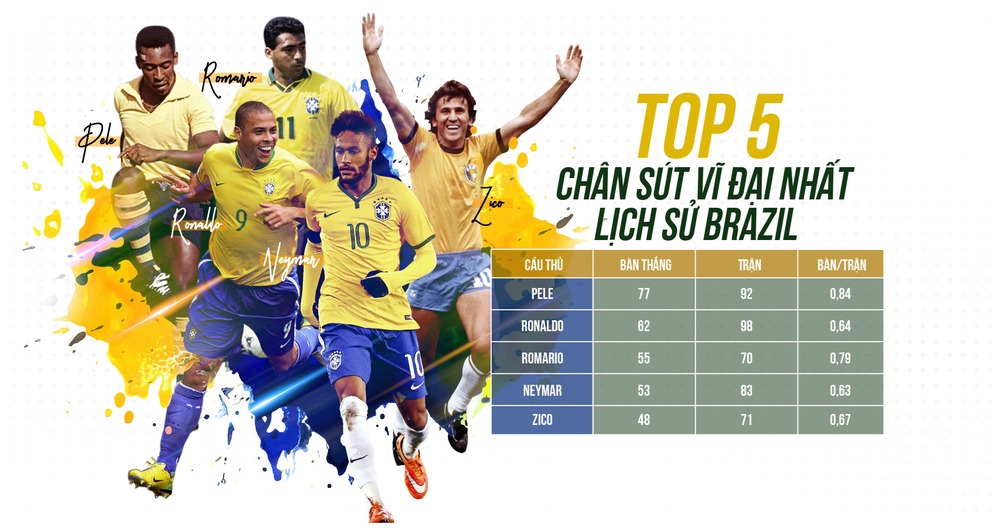 
Những "sát thủ" hàng đầu của đội tuyển Brazil trong lịch sử.