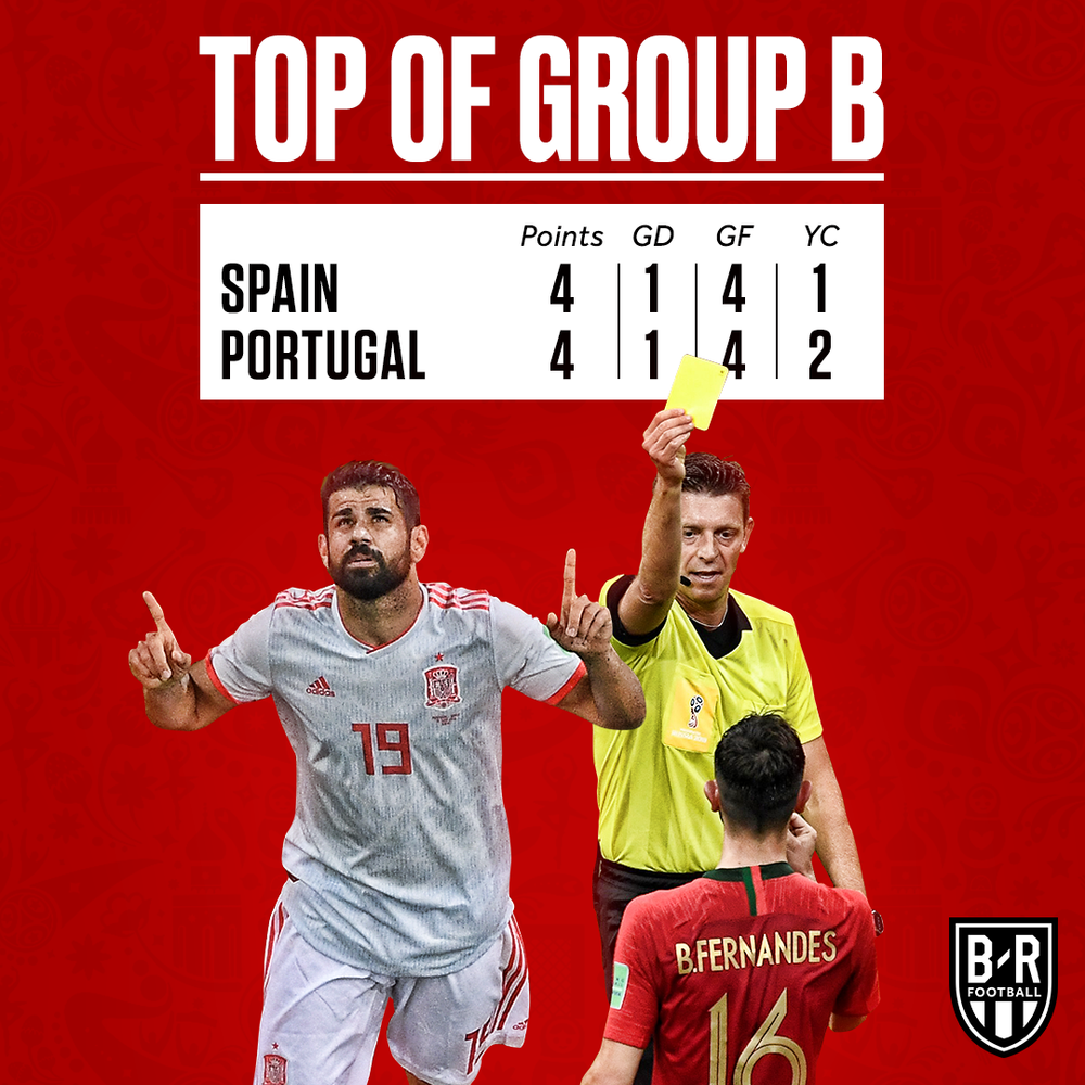 
Tây Ban Nha tạm thời xếp trên Bồ Đào Nha tại bảng B World Cup 2018 vì nhận ít thẻ vàng hơn.