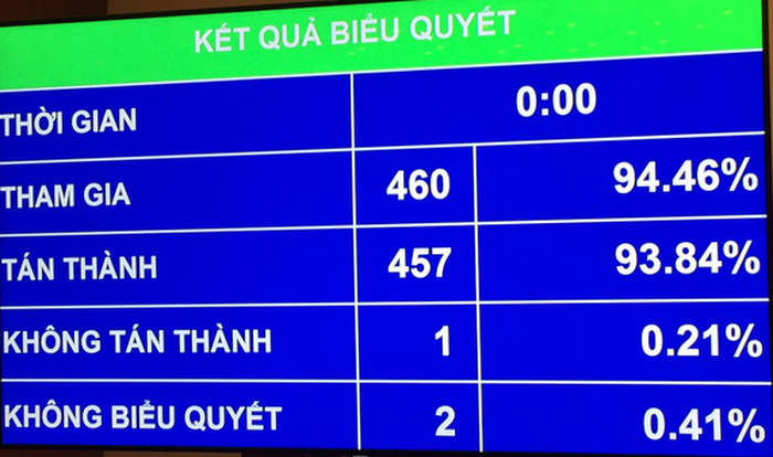 Kết quả biểu quyết thông qua Luật Thể dục thể thao sửa đổi sáng 14-6 - Ảnh: B.D
Kết quả biểu quyết thông qua Luật Thể dục thể thao sửa đổi sáng 14-6 - Ảnh: B.D