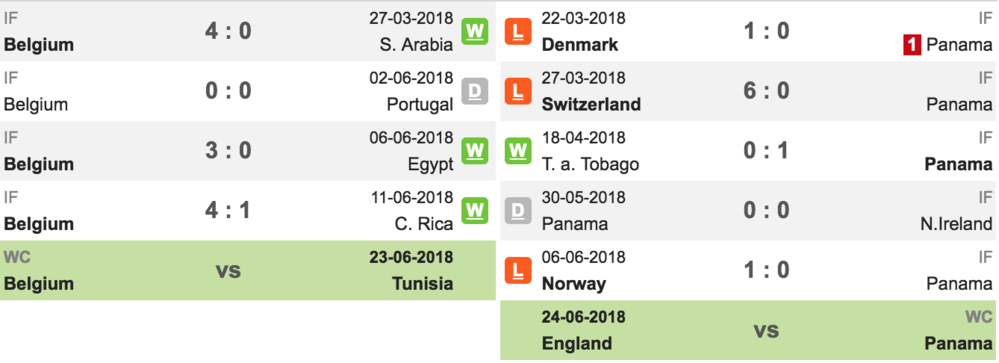 22h00' ngày 18/6/2018, Bỉ vs Panama: Chiến thắng đầu tay cho bầy 