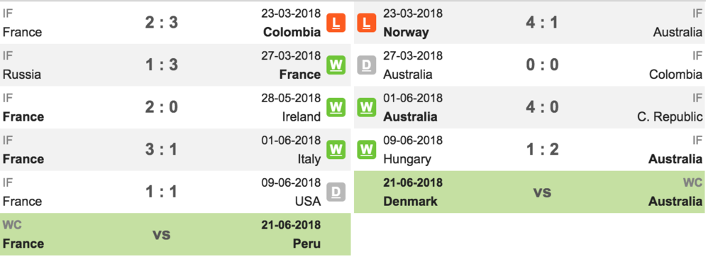 17h00' ngày 16/6/2018: Pháp vs Australia: 