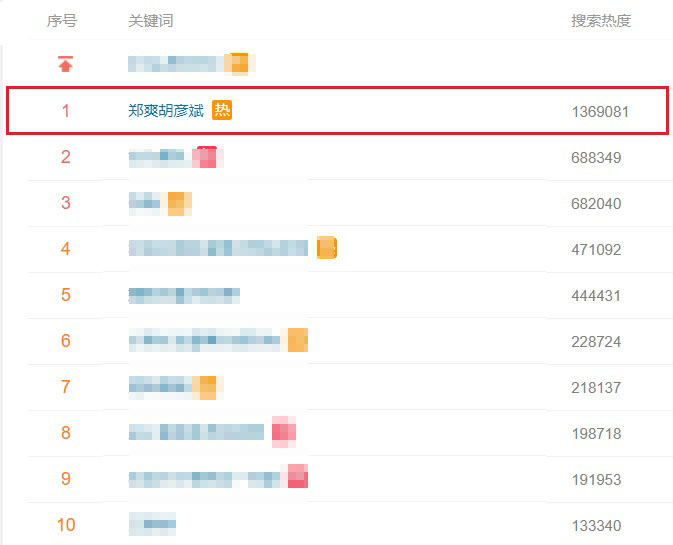 
Top tìm kiếm No.1 trên Weibo là cụm từ: "Trịnh Sảng Hồ Ngạn Bân".