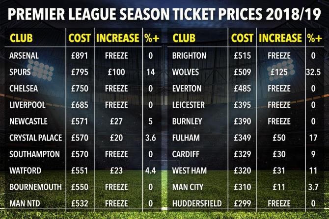 
Danh sách cụ thể về giá vé và mức tăng trưởng giá vé so với mùa trước của 20 CLB tại Ngoại hạng Anh.