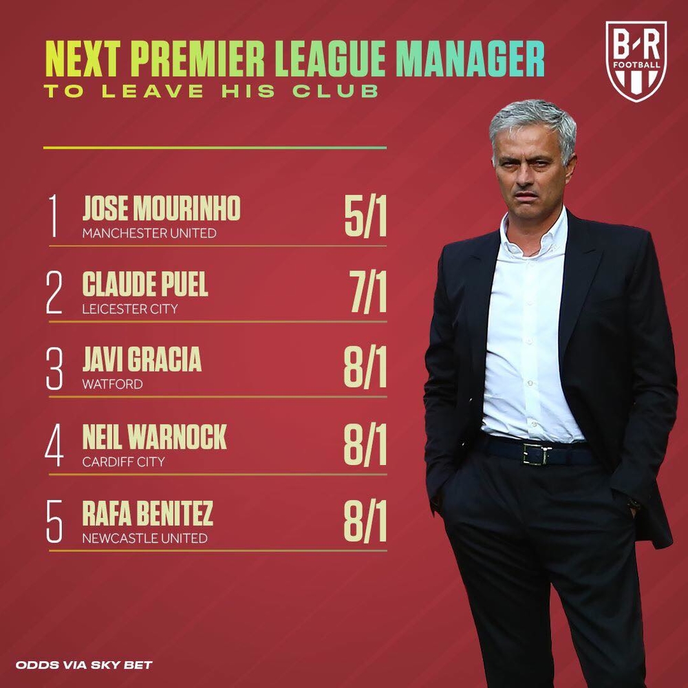 
Mourinho đang là cái tên có khả năng bị sa thải cao nhất của giải Ngoại hạng Anh thời gian tới.