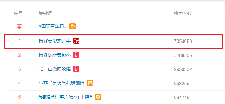
Hiện top tìm kiếm Weibo đang là việc chia tay của Dương Tử và Tần Tuấn Kiệt.