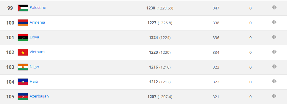 
Vị trí hiện tại của đội tuyển Việt Nam trên bảng xếp hạng FIFA.
