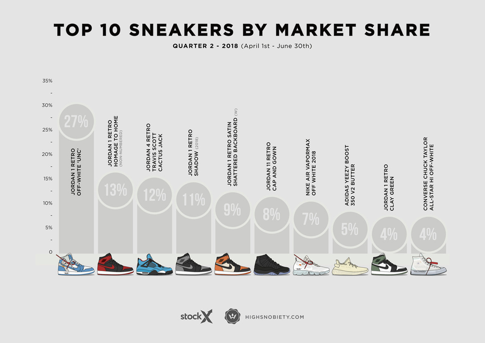 
Những đôi sneakers được trao đổi nhiều nhất trên thị trường. 