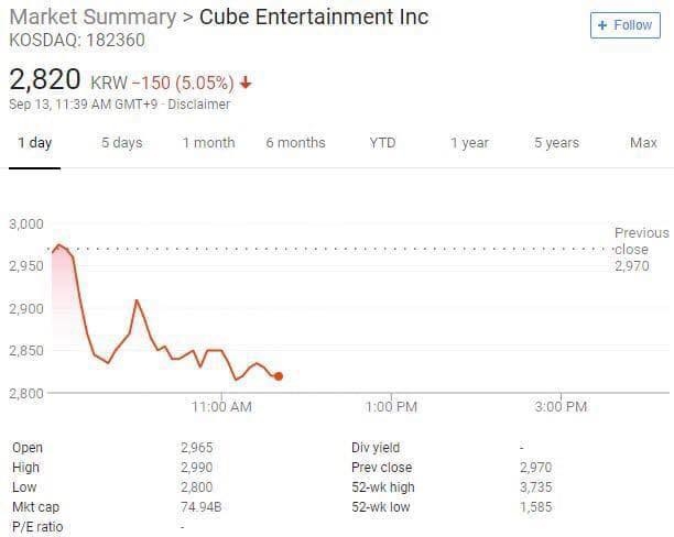 
Giá cổ phiếu của CUBE giảm mạnh sau tin HyunA rời CUBE.