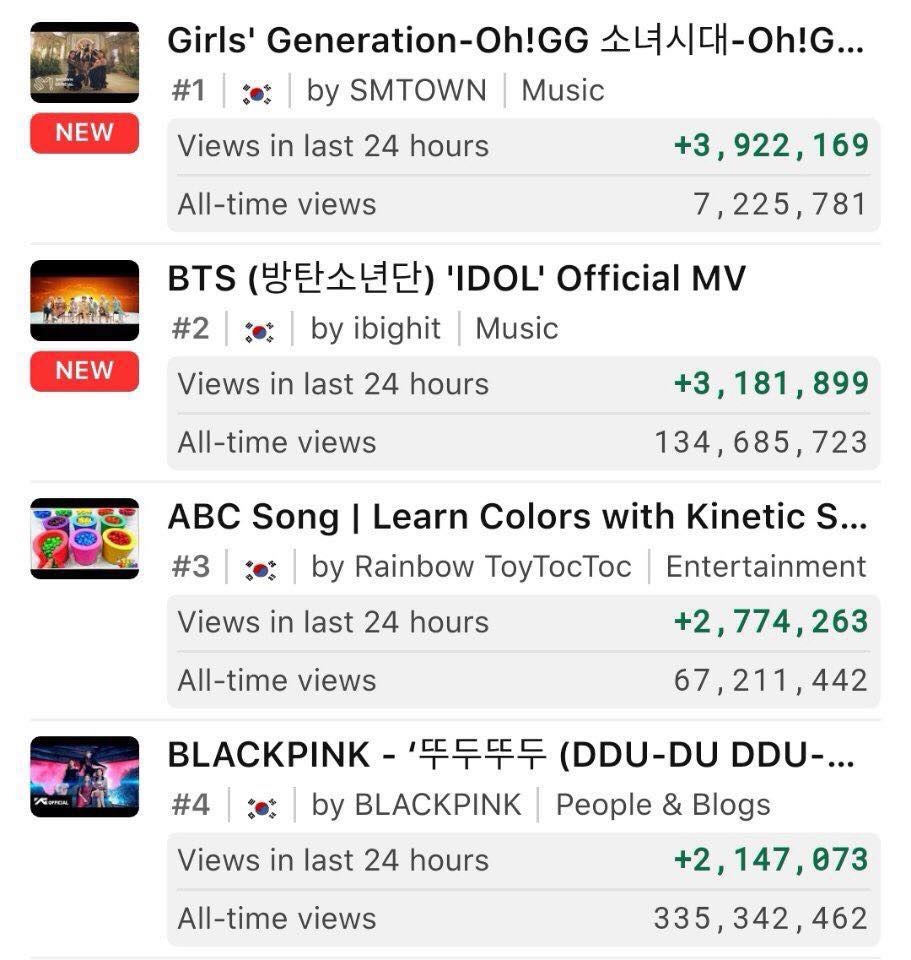 
Oh!GG vượt mặt IDOL của đàn em BTS trở thành nhóm nhạc có MV có lượt xem cao nhất trong 24h đầu tiên.