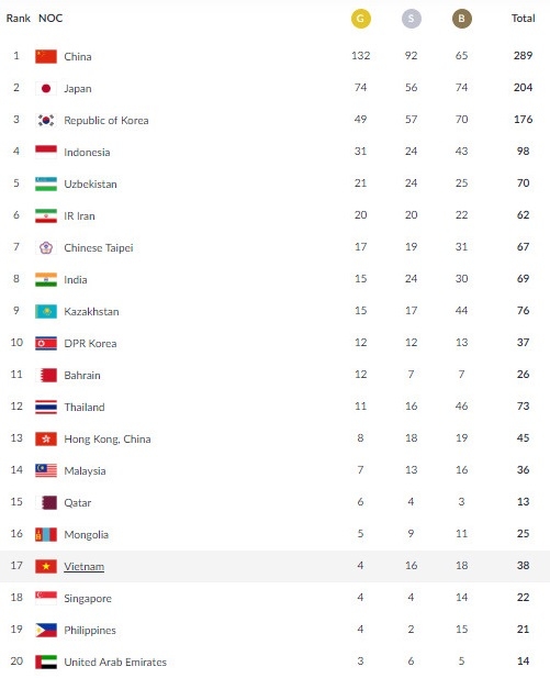 
Đoàn thể thao Việt Nam xếp hạng thứ 17/37 chung cuộc tại ASIAD 2018.