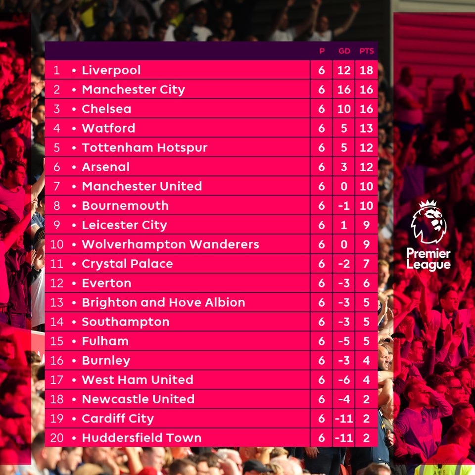 Ngoại hạng Anh sau vòng 6: Liverpool bay cao trên ngôi đầu, Chelsea 'sa lầy' trước West Ham