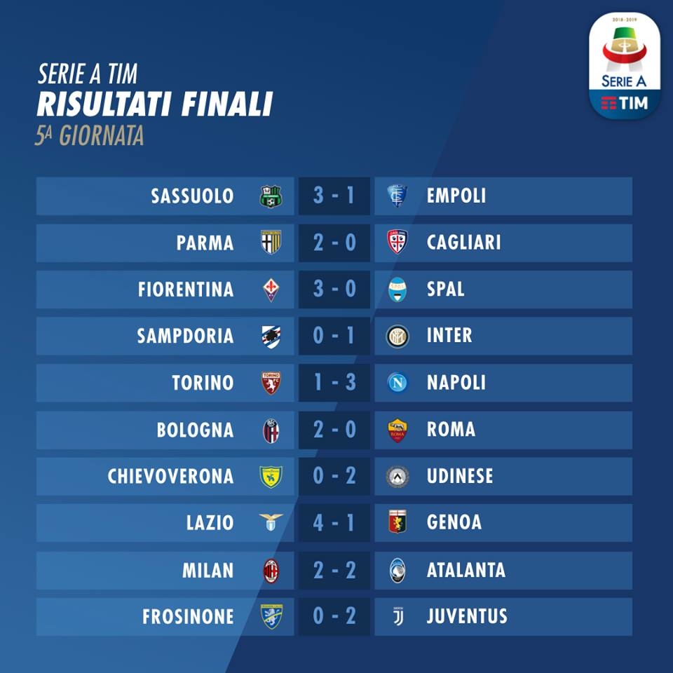 Serie A 2018/19 sau vòng 5: Ronaldo ghi bàn thắng thứ 3; Higuain không thể giúp Milan có 3 điểm
