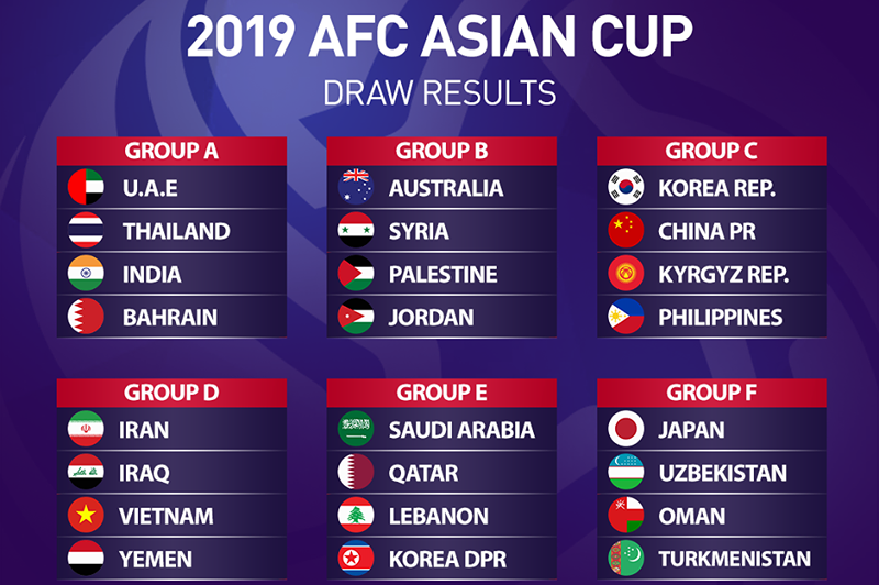 
ĐT Việt Nam nằm cùng bảng với Iraq, Iran và Yemen tại Asian Cup 2019.