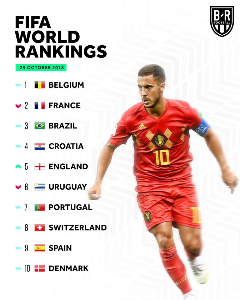 
Eden Hazard và các đồng đội chính thức leo lên đứng đầu trên BXH FIFA tháng 10/2018. (Ảnh: BleacherReport)