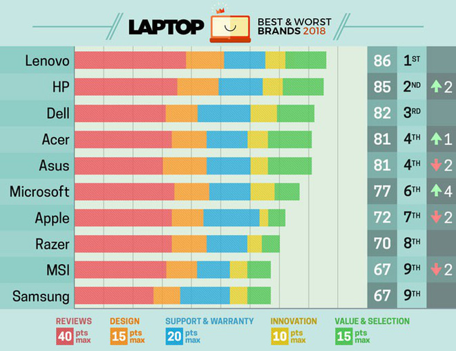 Mẹo Mua Sắm: Chọn mua những mẫu laptop tốt nhất cho sinh viên